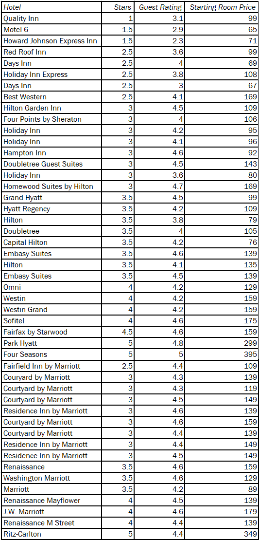 Solved A 2015 Consumer Reports evaluation of several hotels | Chegg.com