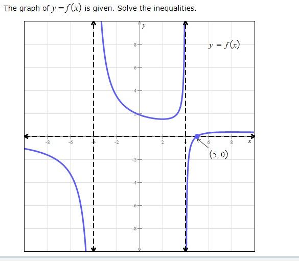 Solved The graph of y = f(x) is given. Solve the | Chegg.com