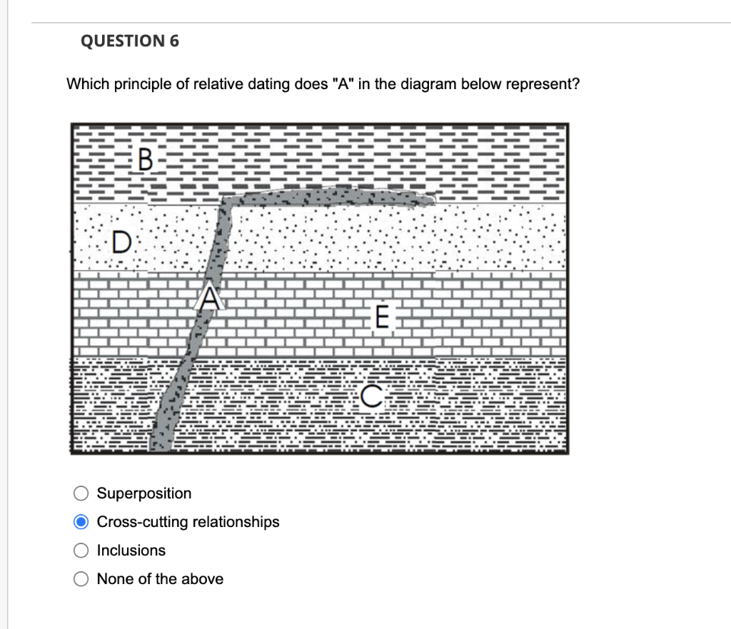 Solved Which Of The Following Principles Of Relative Dating | Chegg.com
