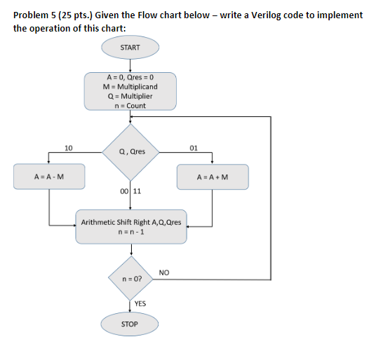 Solved Problem 5 ( 25 pts.) Given the Flow chart below - | Chegg.com