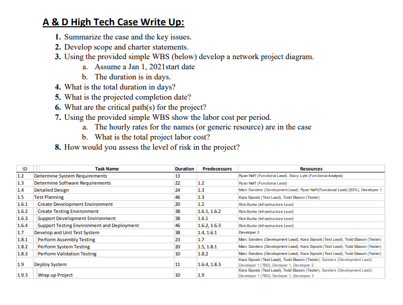 ID A & D High Tech Case Write Up: 1. Summarize the | Chegg.com