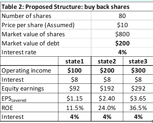 Table 1: Current Structure Number of shares Price per | Chegg.com