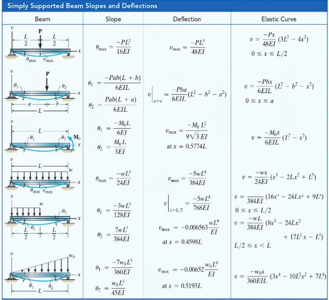 Solved Flexural stress σf=8IPLD - where, P is the value of | Chegg.com