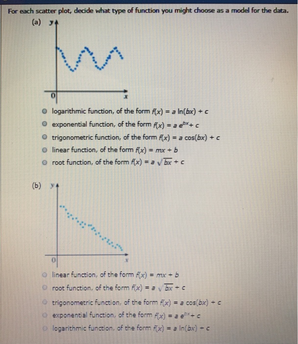 Solved For each scatter plot, decide what type of function | Chegg.com