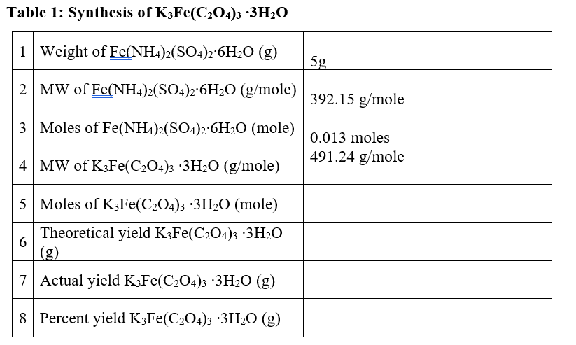 Table 1: Synthesis of K3Fe(C204)3 +3H20 1 Weight of | Chegg.com