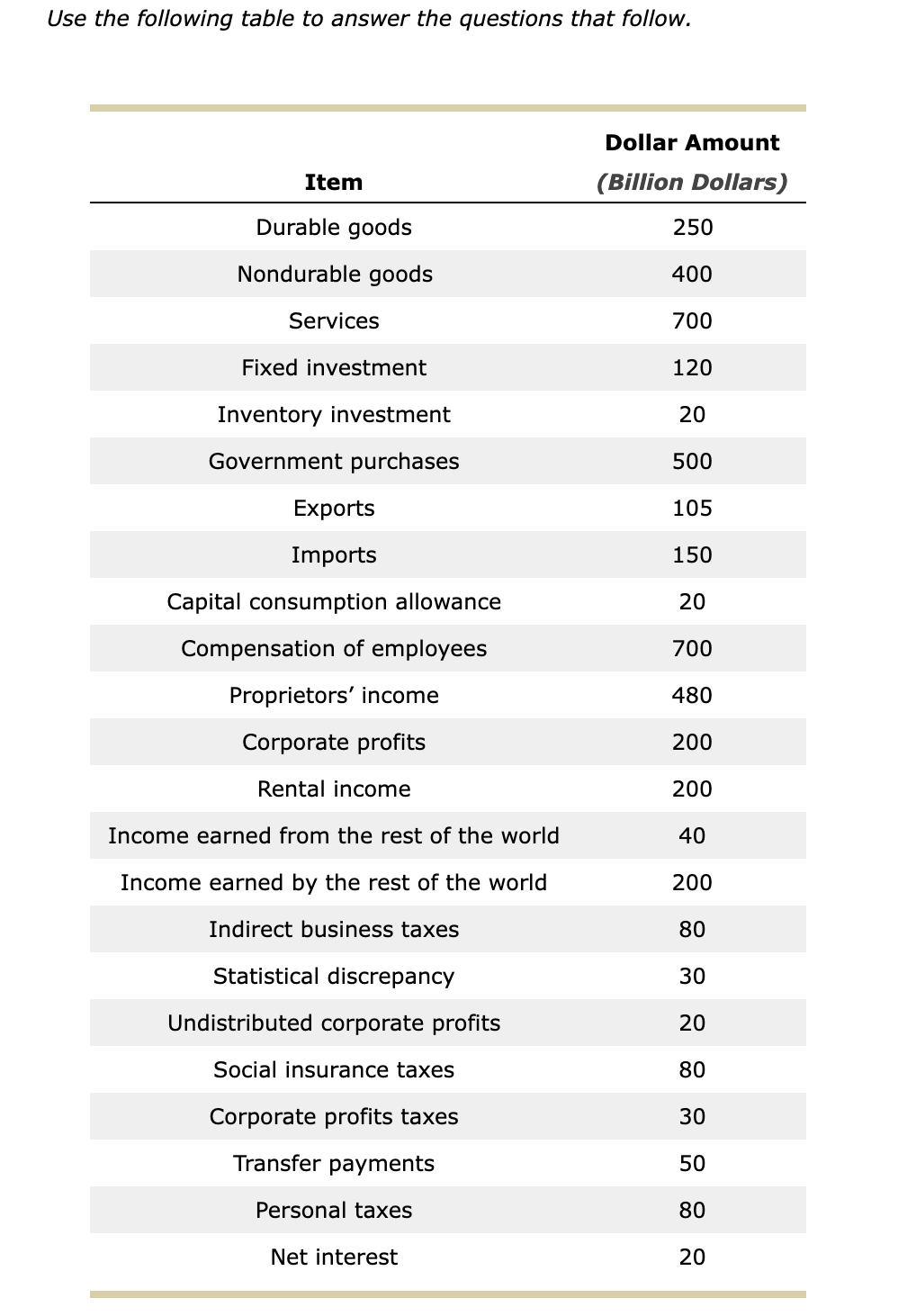 Solved Use the following table to answer the questions that | Chegg.com
