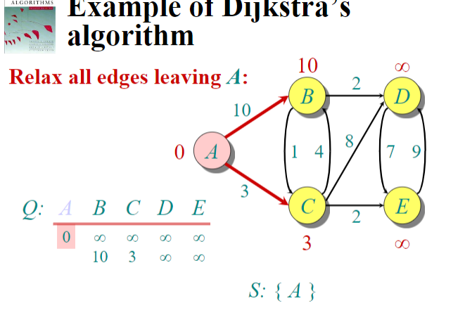 Solved 2. Dijkstra's Algorithm (30 points) Run Dijkstra's | Chegg.com