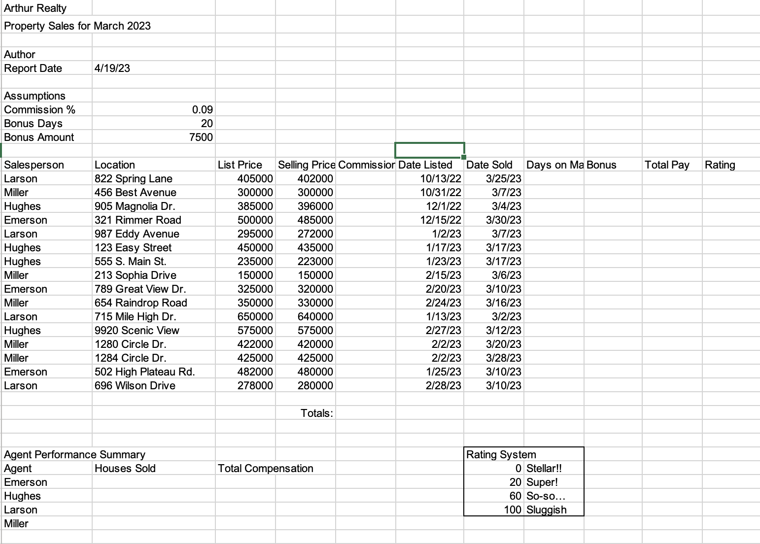 Arthur Realty Property Sales for March 2023