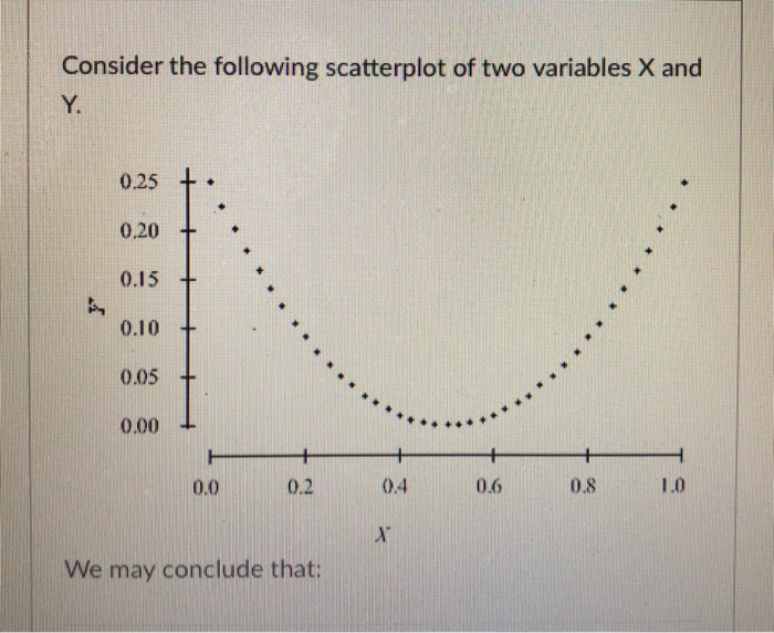 how do you find the correlation between x and y