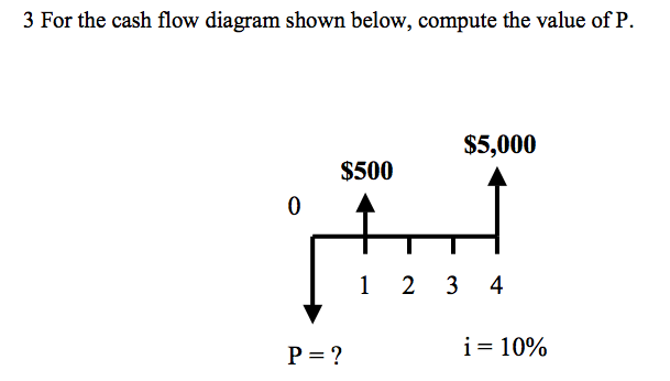 Solved 3 For the cash flow diagram shown below, compute the | Chegg.com
