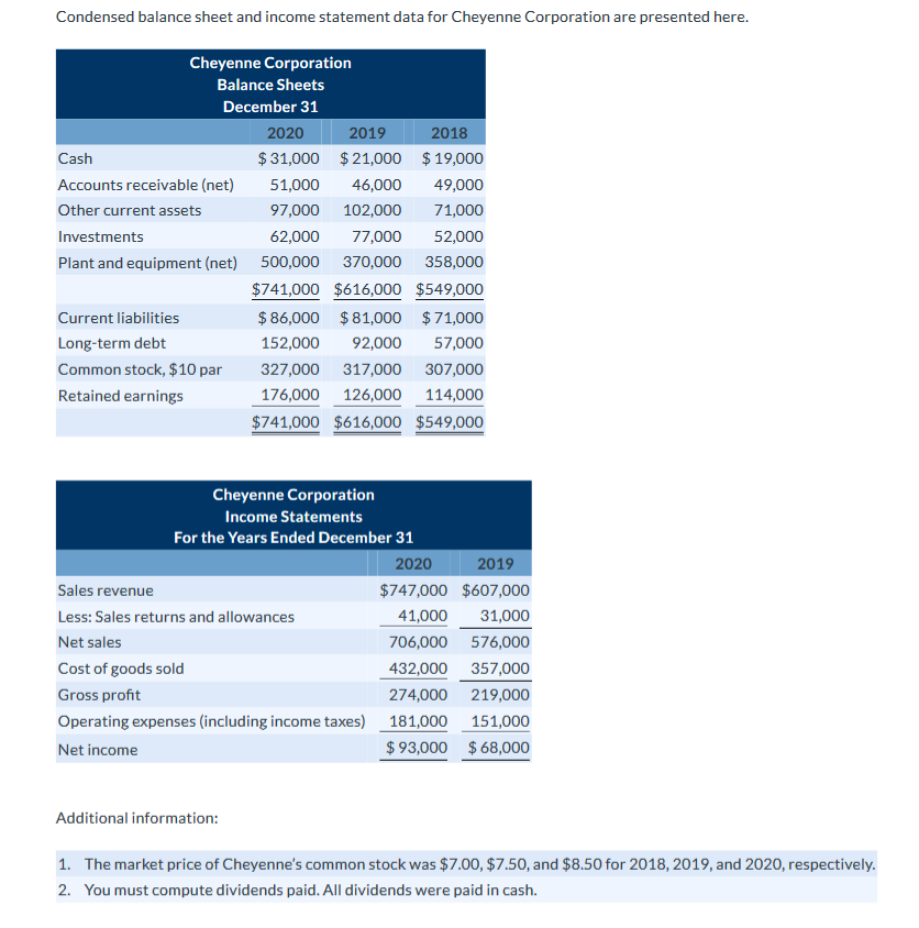 Solved Condensed Balance Sheet And Income Statement Data For 