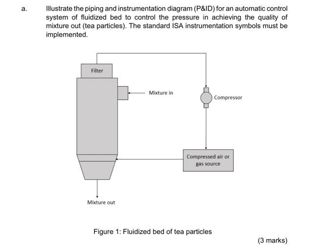 Solved . a. Illustrate the piping and instrumentation