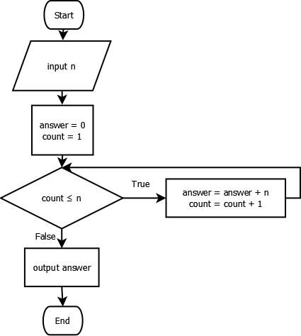 Choose the best description of the algorithm | Chegg.com