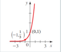 Solved Find the exponential function f (x) = Abx (b> 0) | Chegg.com