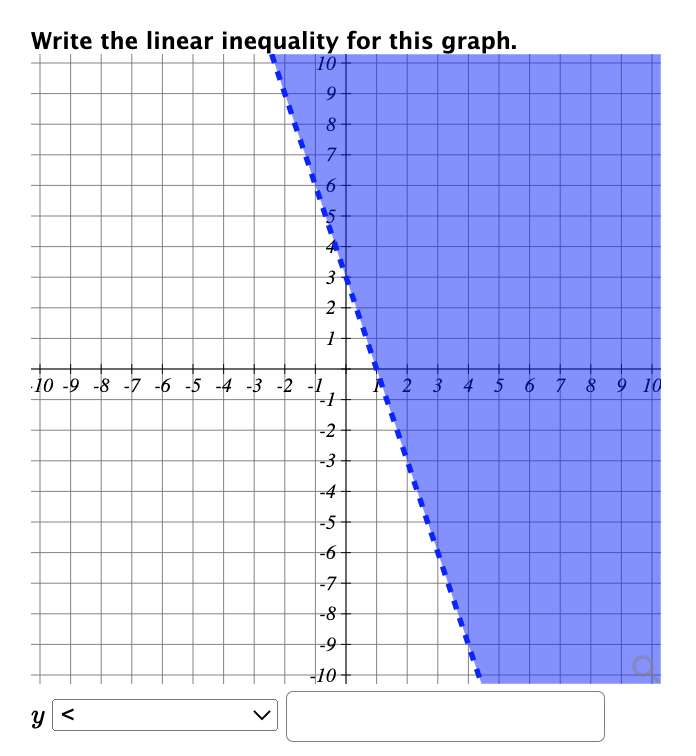 Solved write the linear inequality for this graph y