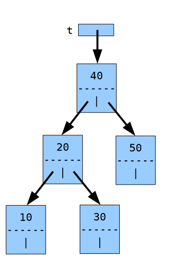 Solved 140 20 56 16 30 Binary Search Tree Functions Using | Chegg.com