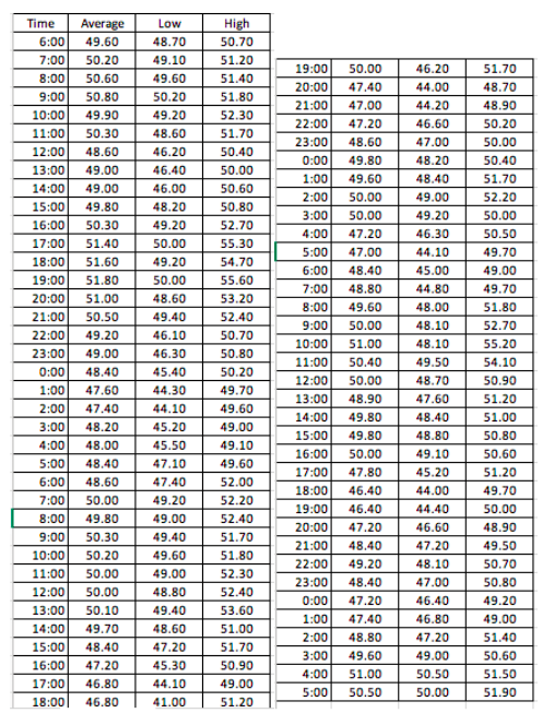 Solved Develop control chart/s for each shift. Does there | Chegg.com