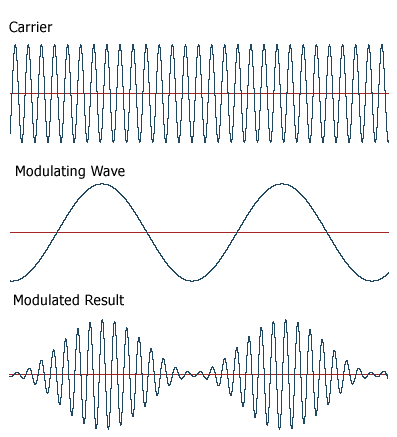 Solved The Modulated Wave Shown Below Is Chegg Solved The Modulated Wave Shown Below Is Chegg