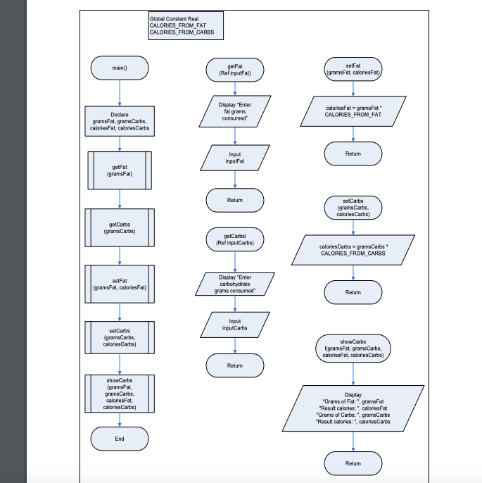 Flowchart of calorie counter System