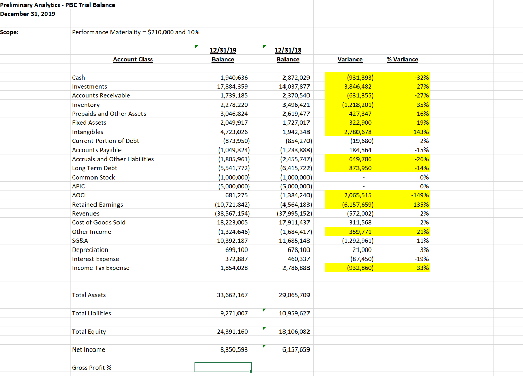 Solved Preliminary Analytics - PBC Trial Balance December | Chegg.com