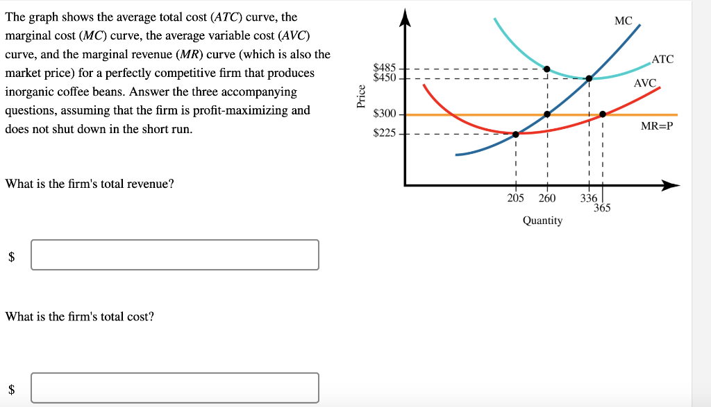 Average Total Cost Curve Equation