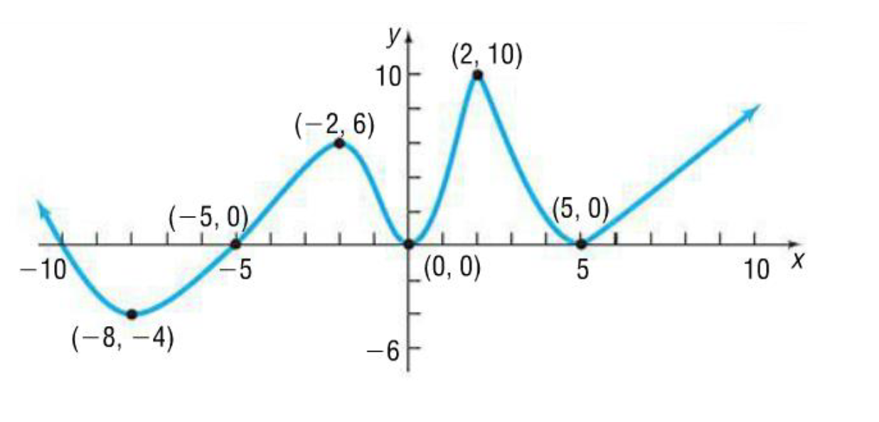 Solved 7. Is there a local maximum value at 2 ? If yes, | Chegg.com