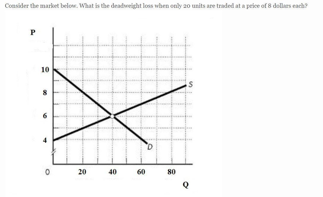 Solved Consider the market below. What is total surplus in | Chegg.com