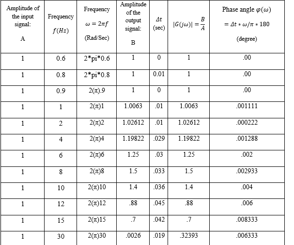 Solved Based on the data in the Table , using MATLAB please | Chegg.com