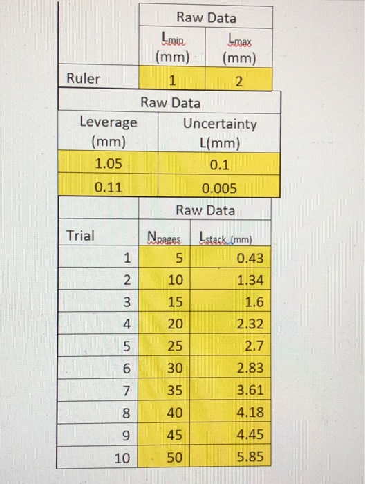 Solved Raw Data Ruler Raw Data Leverage Uncertainty 5 L(mm)