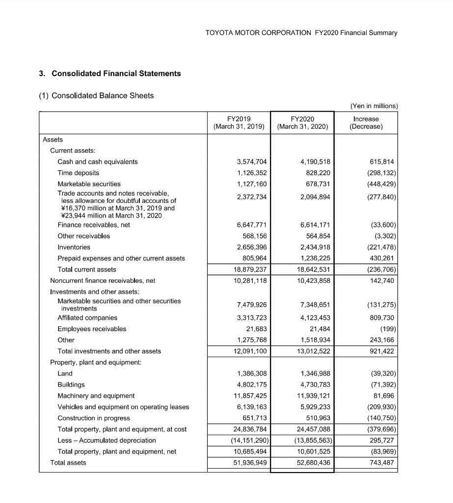 Study the following financial statement of Toyota | Chegg.com