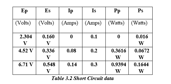 Solved In terms of testing, short circuit test and open | Chegg.com