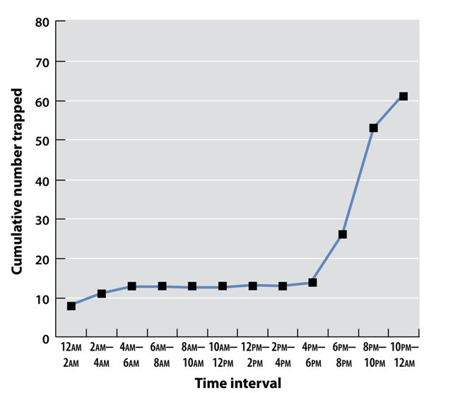 Solved According to the data in the figure below when are Chegg