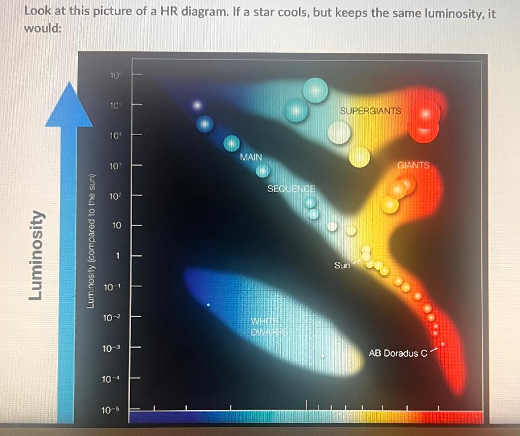 Solved Look at this picture of a HR diagram. If a star | Chegg.com