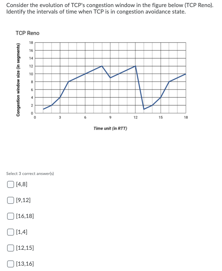 Solved Consider the evolution of TCP's congestion window in | Chegg.com