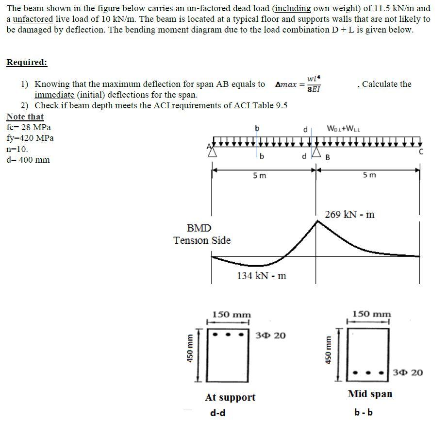 Solved The Beam Shown In The Figure Below Carries An | Chegg.com