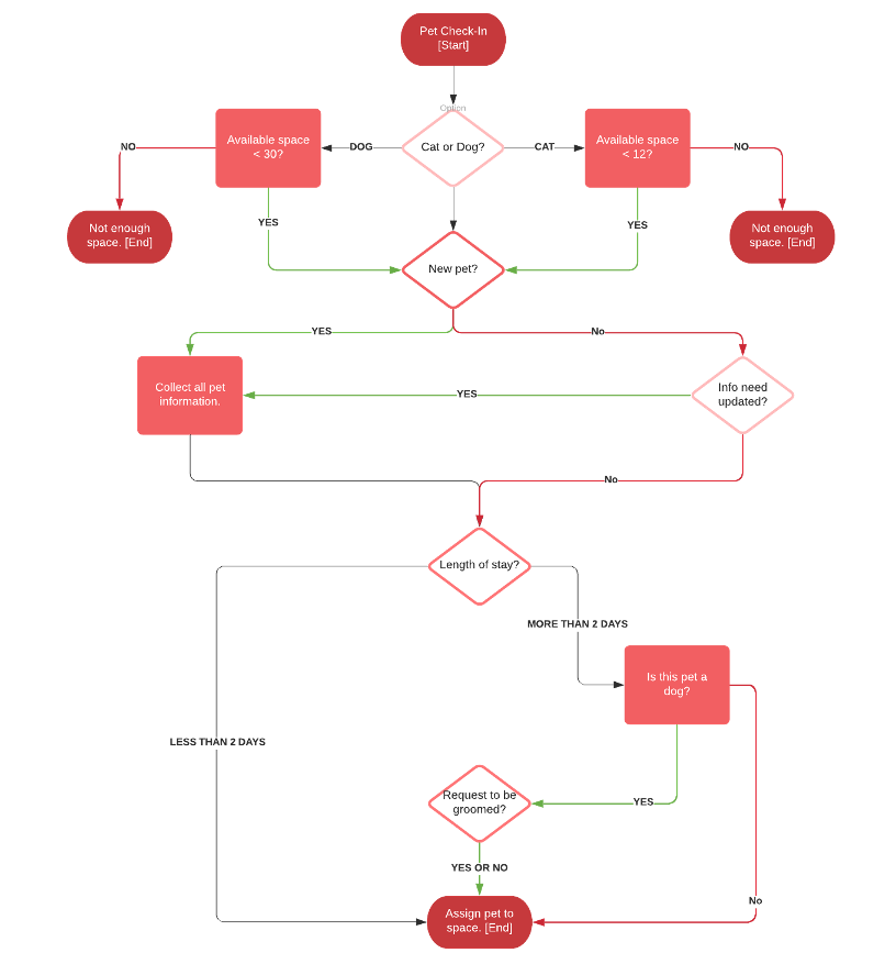 Solved Please help me explain the OOP principles using the | Chegg.com