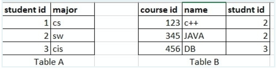 Solved 7 (consider Table A And Table B) Which Of The | Chegg.com