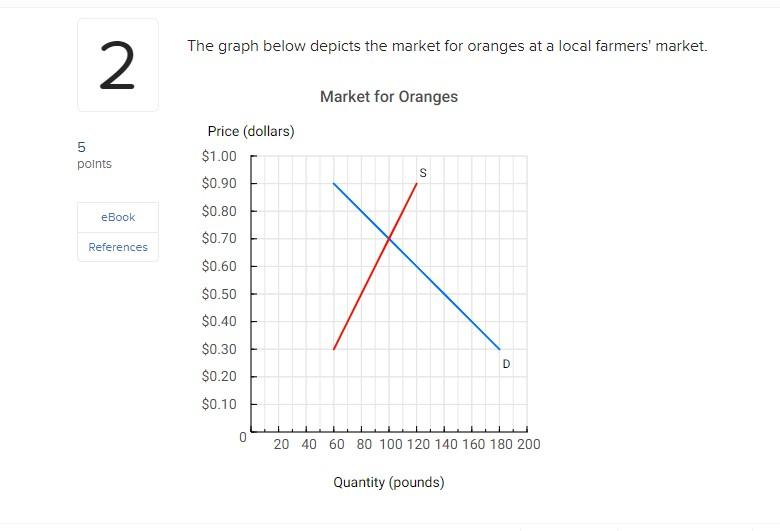 Solved The graph below depicts the market for oranges at a | Chegg.com
