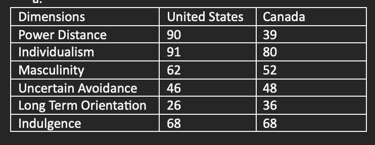 Solved Above Are The “scores” For US And Canada. How Does | Chegg.com