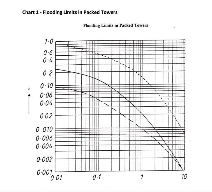 Design of a gas absorption column A gas stream | Chegg.com