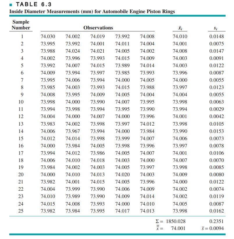 Solved Consider the piston ring data in Table 6.3. Estimate  Chegg.com