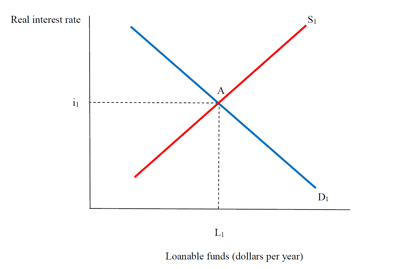 Solved Consider the market for loanable funds, illustrated | Chegg.com