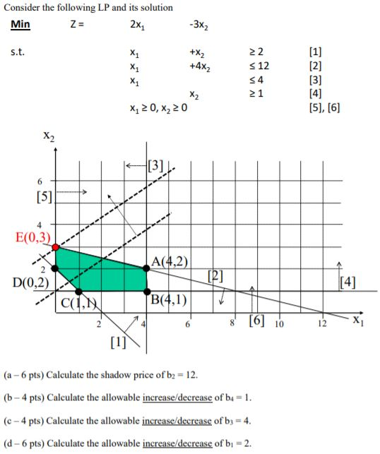 Solved Consider The Following Lp And Its Solution Min 2x Z