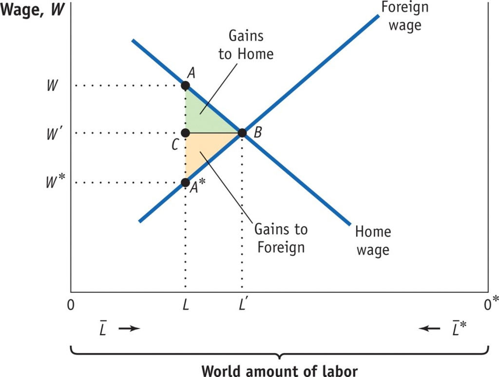 Solved The figure below is the supply and demand diagram for