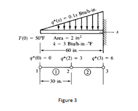 Solved A rod with uniform cross sectional area of 2 in2 and | Chegg.com