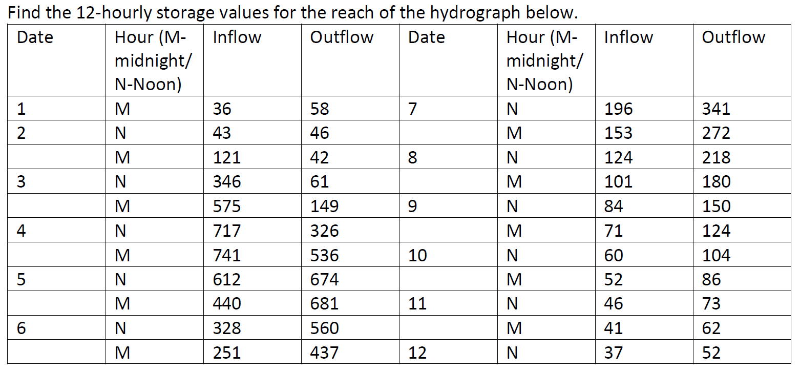Inflow Outflow 196 153 124 Find the 12-hourly storage | Chegg.com