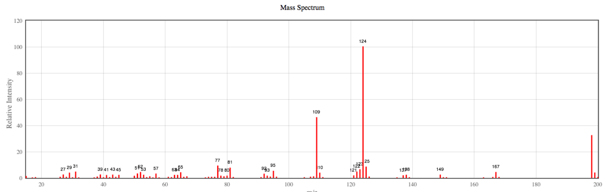 Solved Mass Spectrum 120 124 IC[ 80 (0) Relative Intensity | Chegg.com