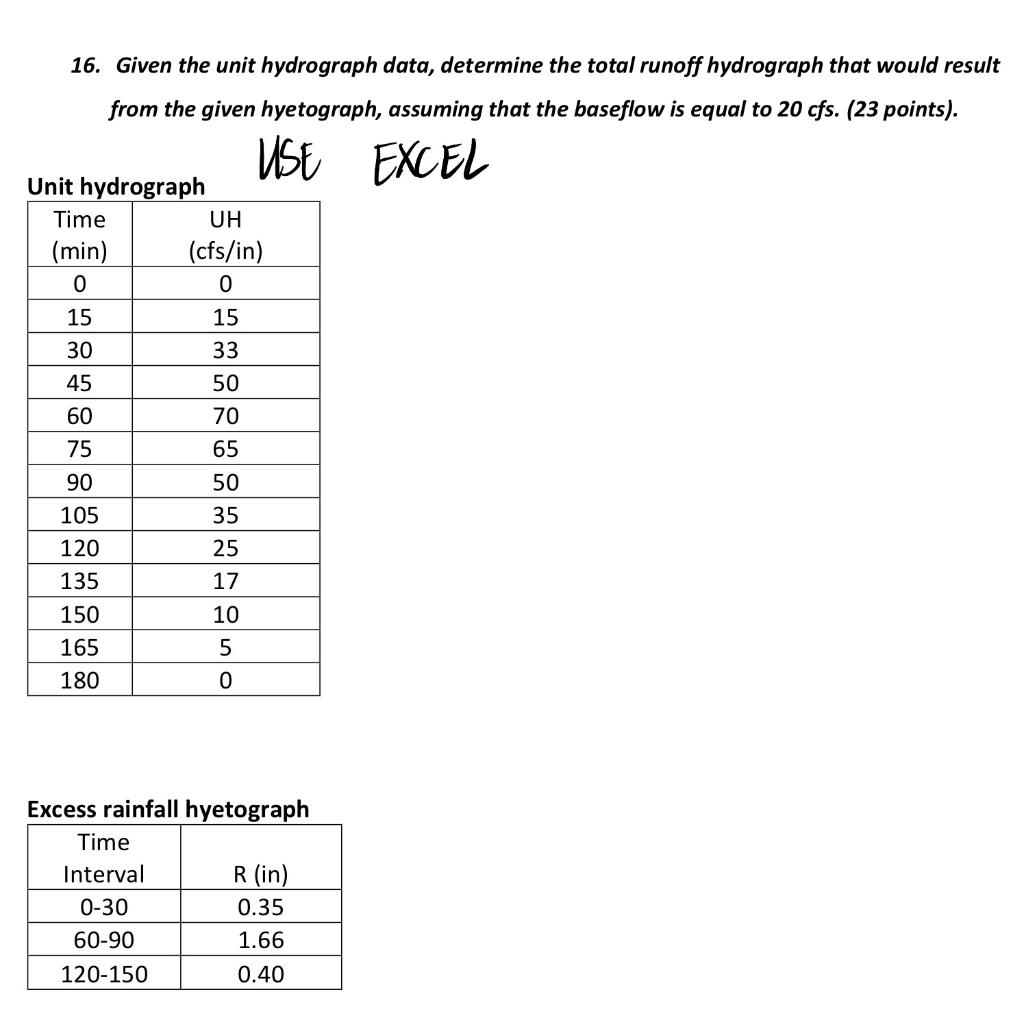 Solved EXCEL 16. Given the unit hydrograph data, determine