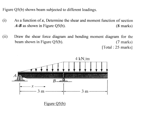 Solved Figure Q5(b) Shows Beam Subjected To Different | Chegg.com