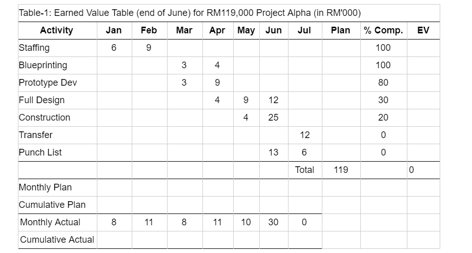 Solved Using the data in the Table-1 below, complete the | Chegg.com